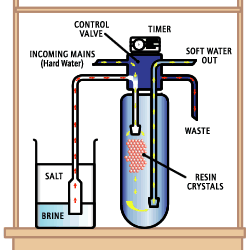 Water Softener Regeneration