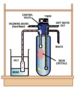 Water Softener Regeneration