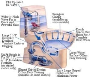 toilet flow chart buying new toilet