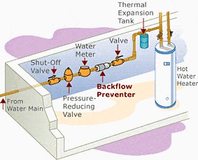 Backflow prevention