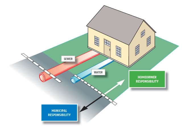 Replacing Your Service Water Line - Pipe Spy