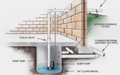 What are the Most Common Sump Pump Problems?