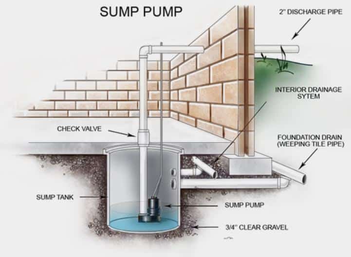 What are the Most Common Sump Pump Problems?